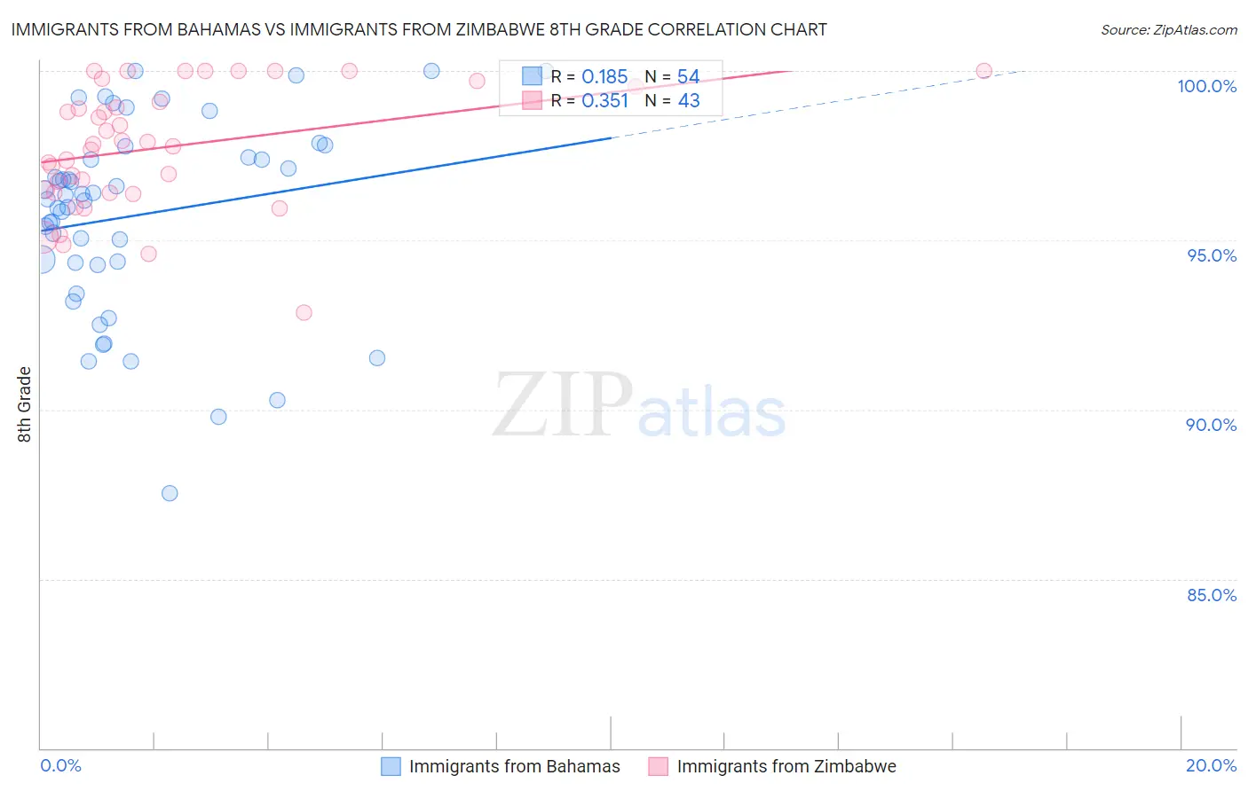 Immigrants from Bahamas vs Immigrants from Zimbabwe 8th Grade