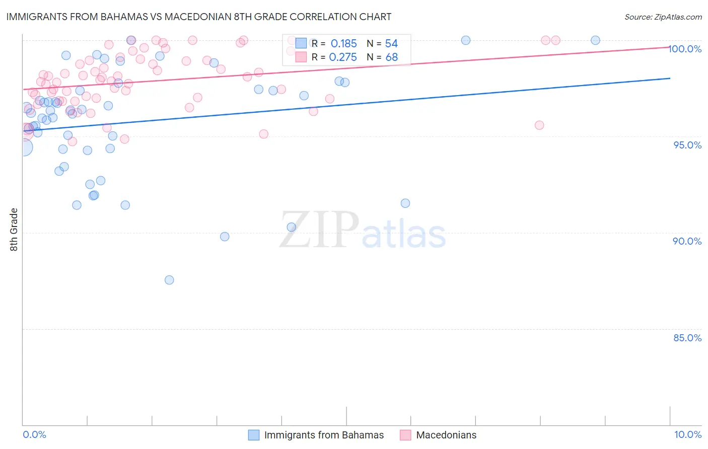 Immigrants from Bahamas vs Macedonian 8th Grade