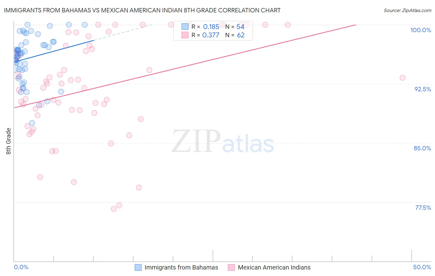 Immigrants from Bahamas vs Mexican American Indian 8th Grade