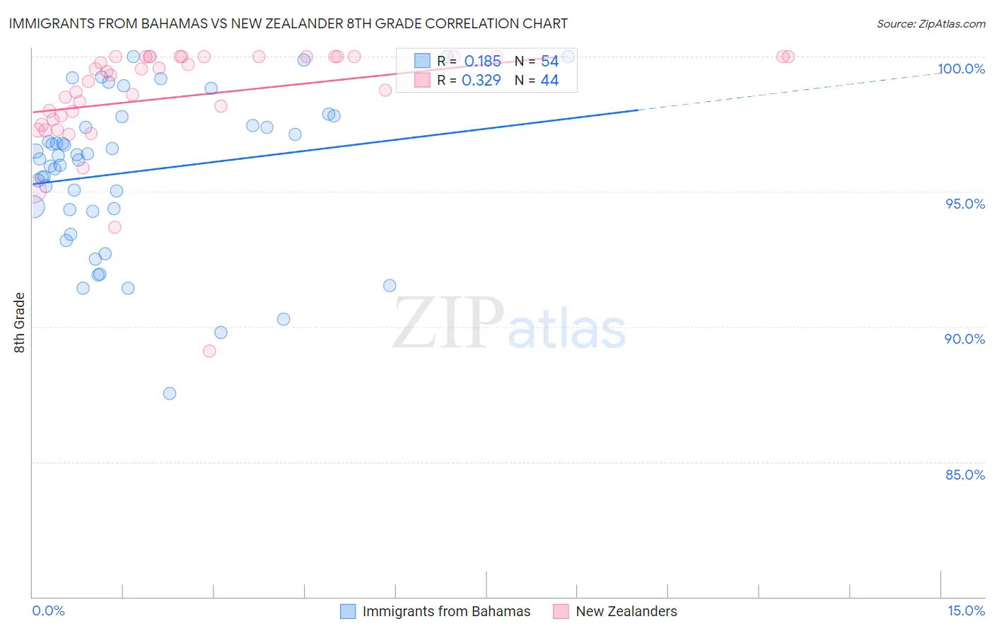 Immigrants from Bahamas vs New Zealander 8th Grade