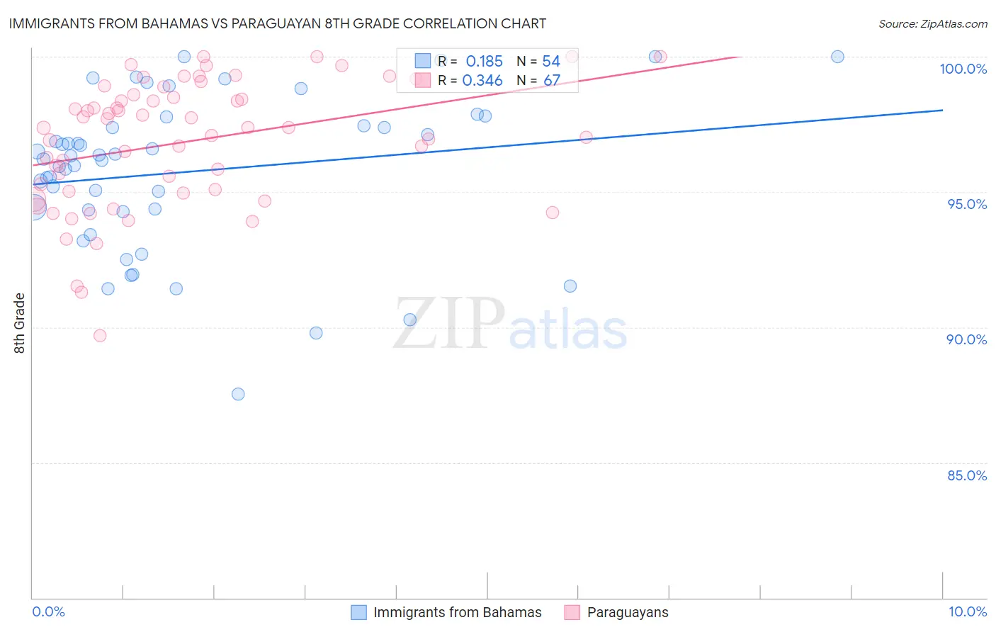 Immigrants from Bahamas vs Paraguayan 8th Grade