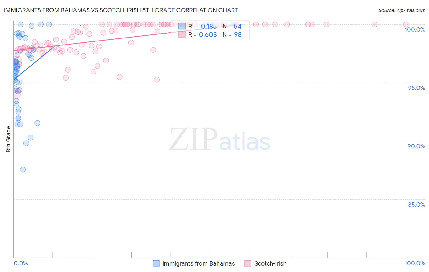 Immigrants from Bahamas vs Scotch-Irish 8th Grade