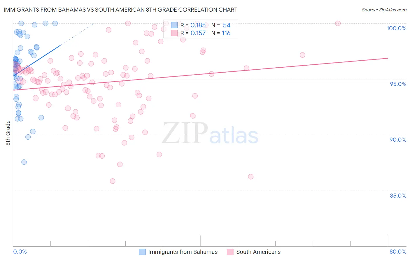 Immigrants from Bahamas vs South American 8th Grade