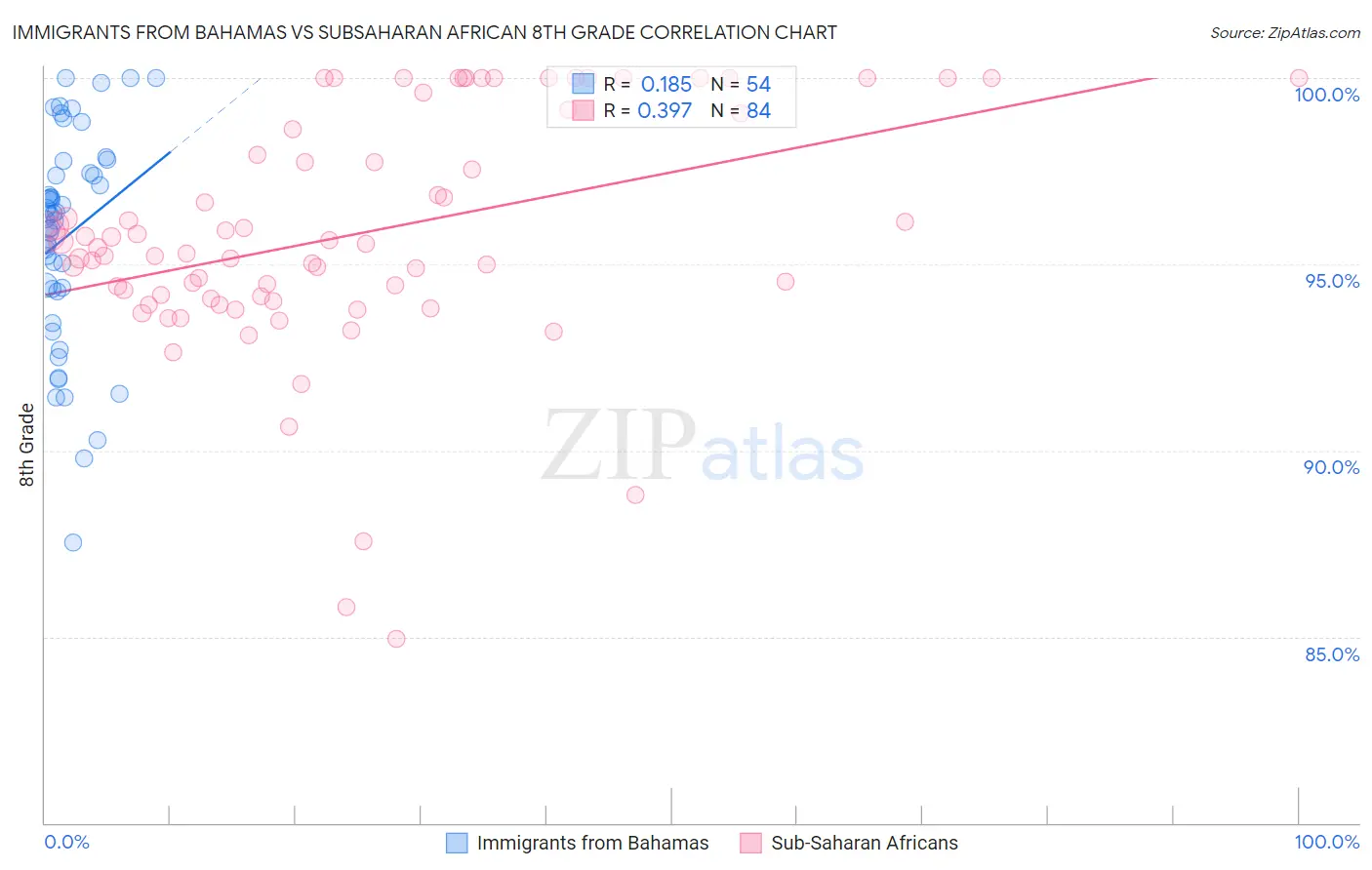Immigrants from Bahamas vs Subsaharan African 8th Grade