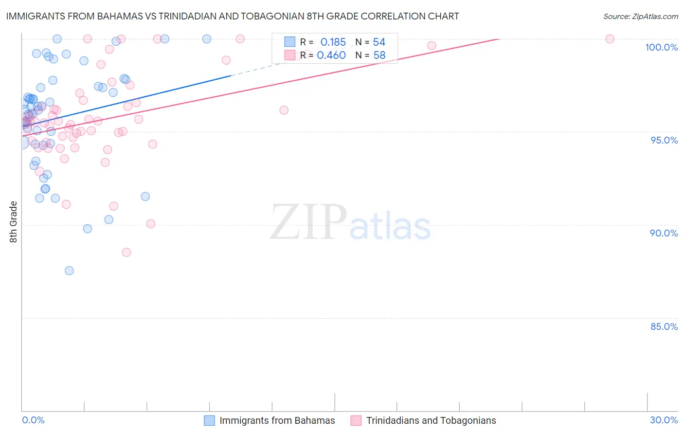 Immigrants from Bahamas vs Trinidadian and Tobagonian 8th Grade