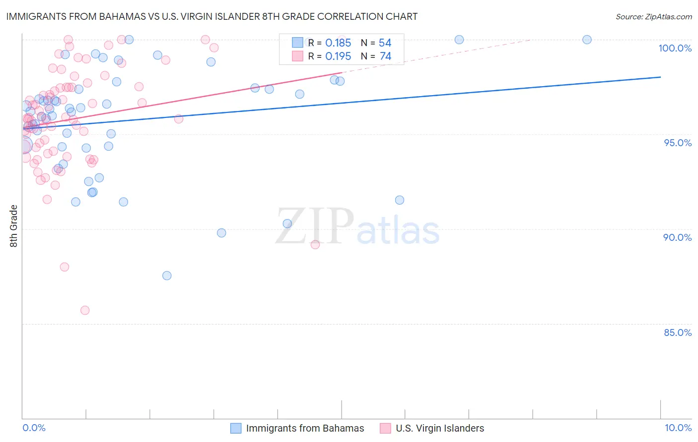 Immigrants from Bahamas vs U.S. Virgin Islander 8th Grade