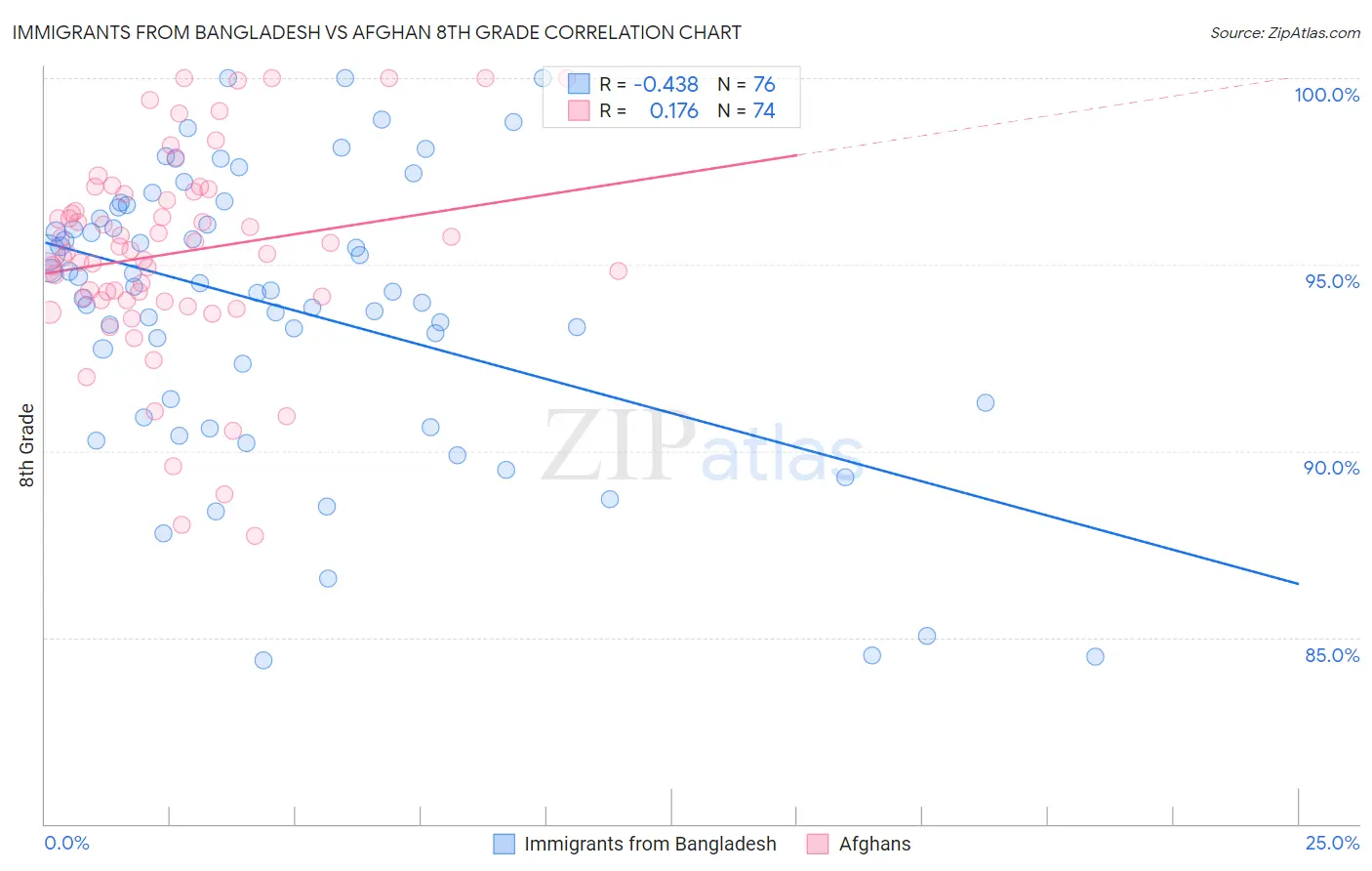 Immigrants from Bangladesh vs Afghan 8th Grade