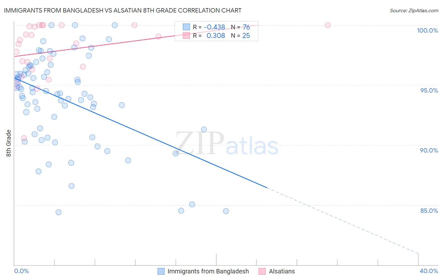 Immigrants from Bangladesh vs Alsatian 8th Grade