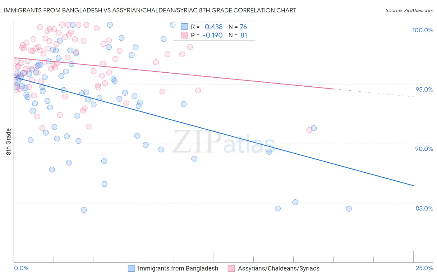 Immigrants from Bangladesh vs Assyrian/Chaldean/Syriac 8th Grade