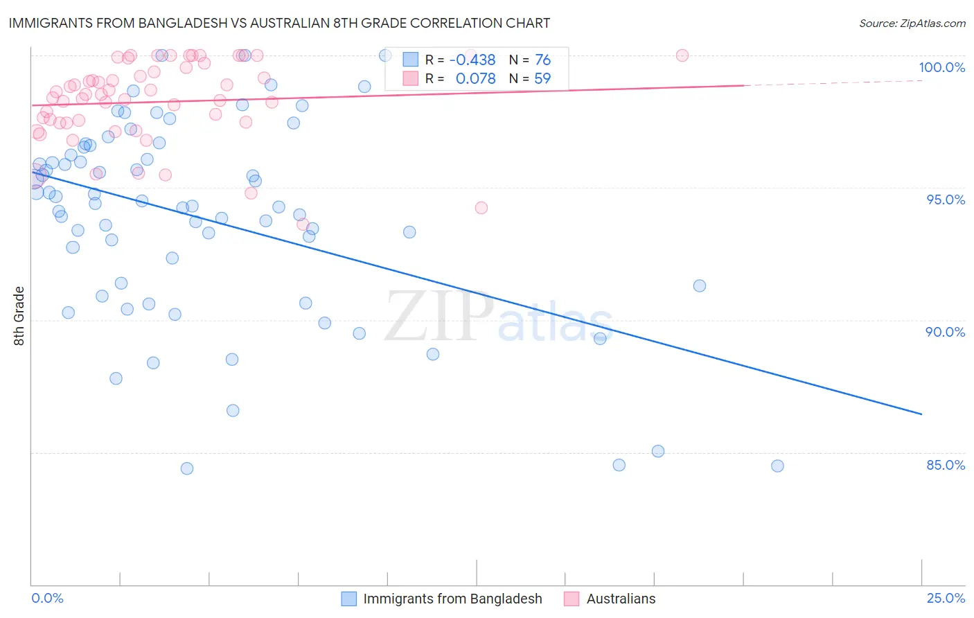 Immigrants from Bangladesh vs Australian 8th Grade