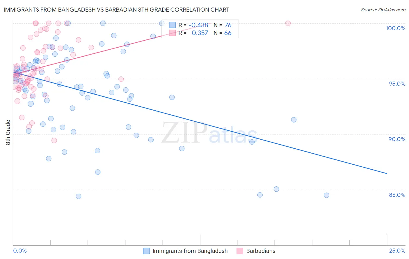 Immigrants from Bangladesh vs Barbadian 8th Grade