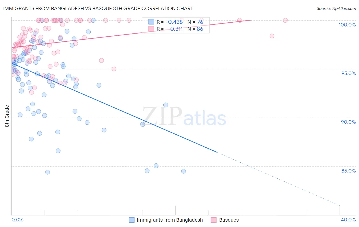 Immigrants from Bangladesh vs Basque 8th Grade
