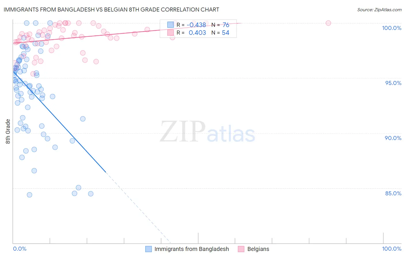 Immigrants from Bangladesh vs Belgian 8th Grade