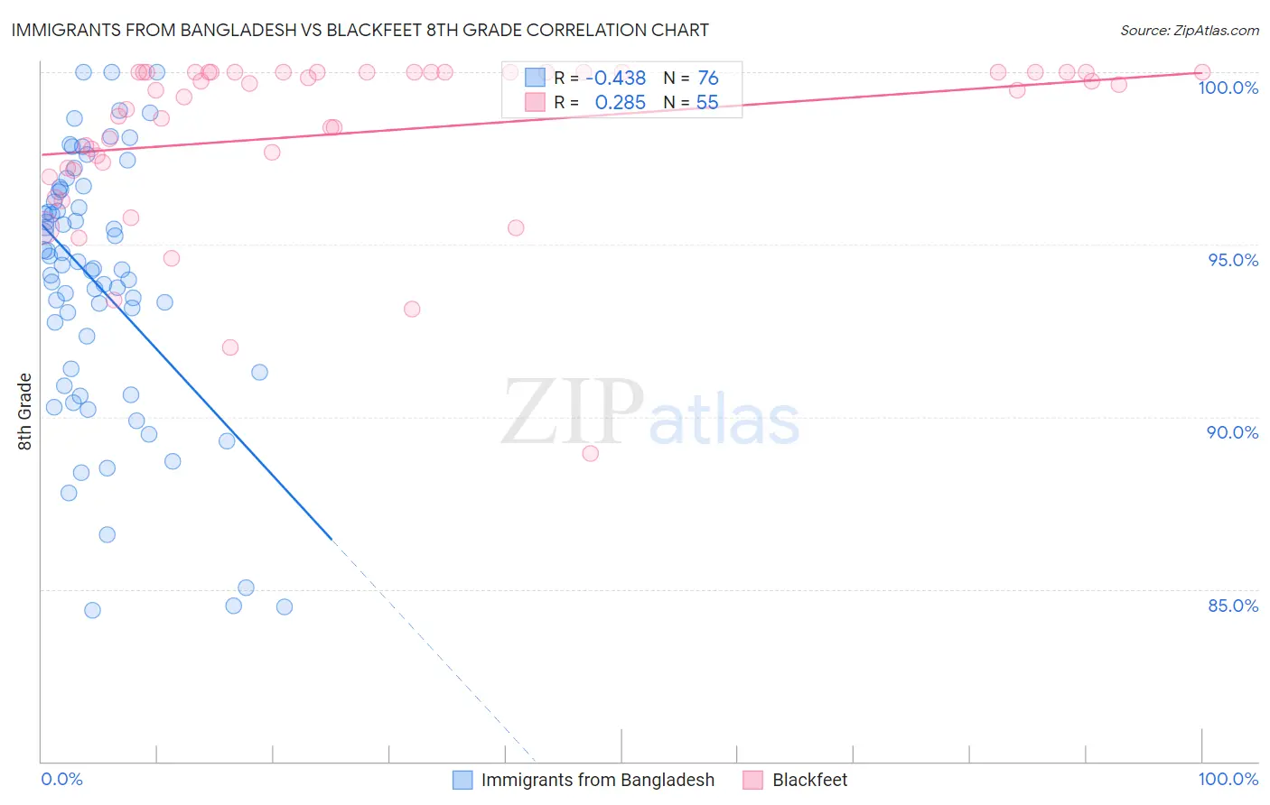 Immigrants from Bangladesh vs Blackfeet 8th Grade