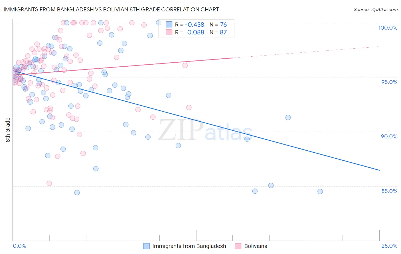 Immigrants from Bangladesh vs Bolivian 8th Grade