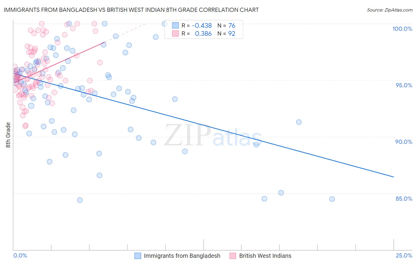 Immigrants from Bangladesh vs British West Indian 8th Grade