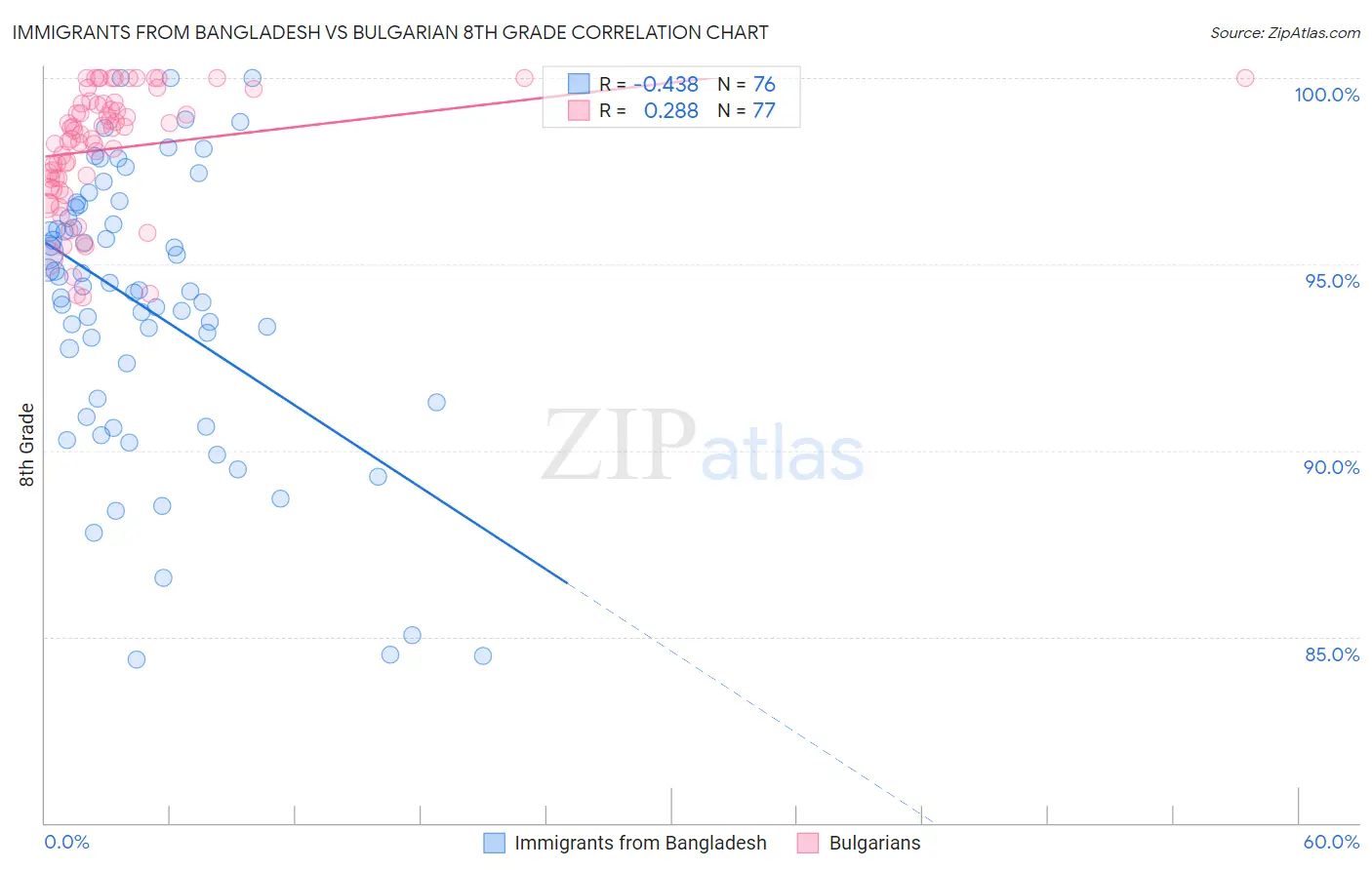 Immigrants from Bangladesh vs Bulgarian 8th Grade