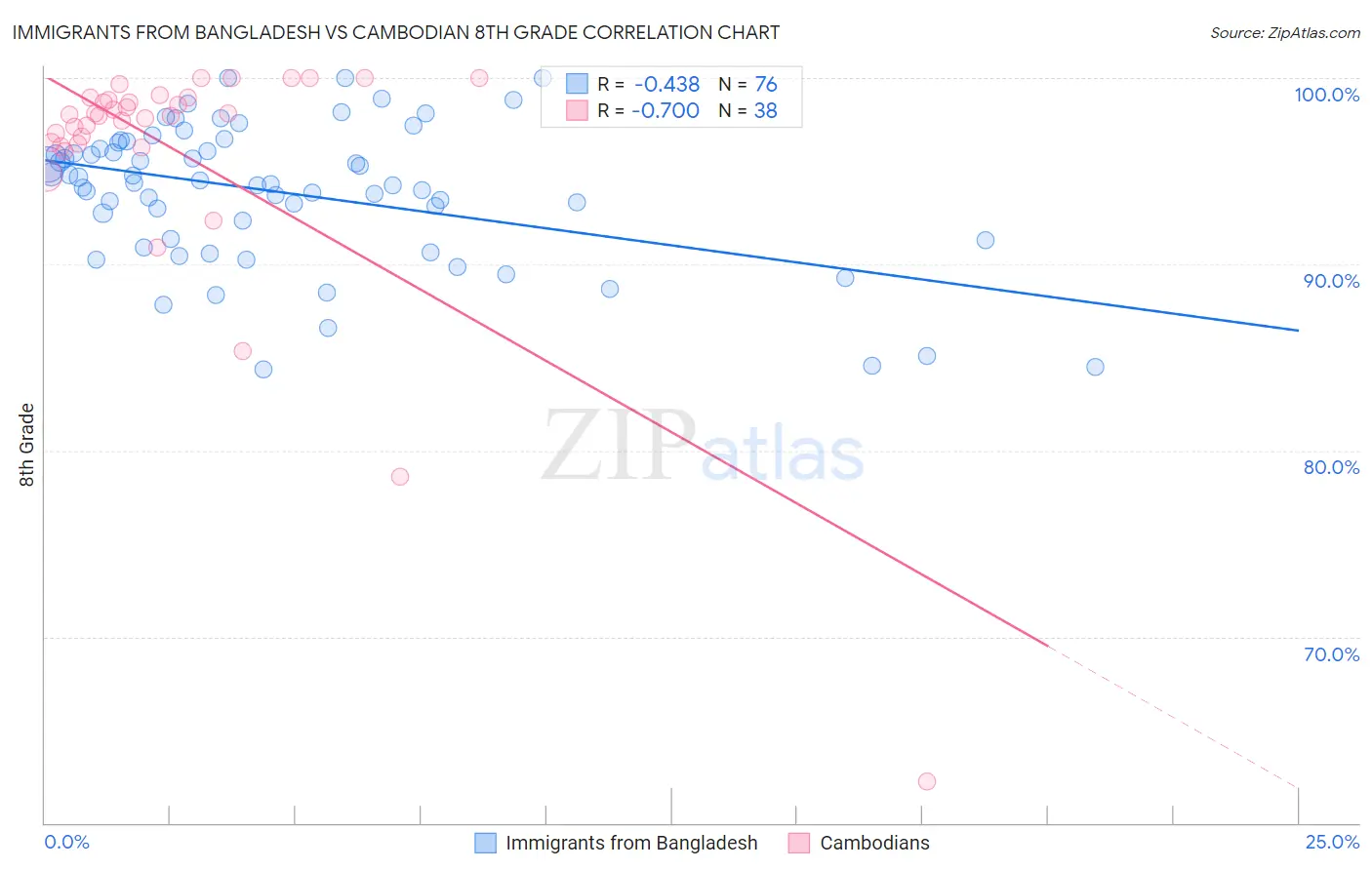 Immigrants from Bangladesh vs Cambodian 8th Grade