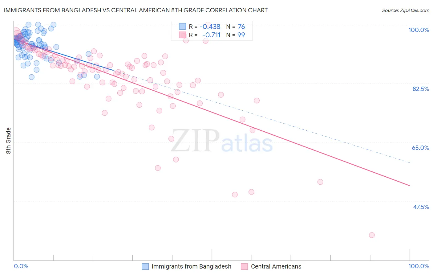 Immigrants from Bangladesh vs Central American 8th Grade