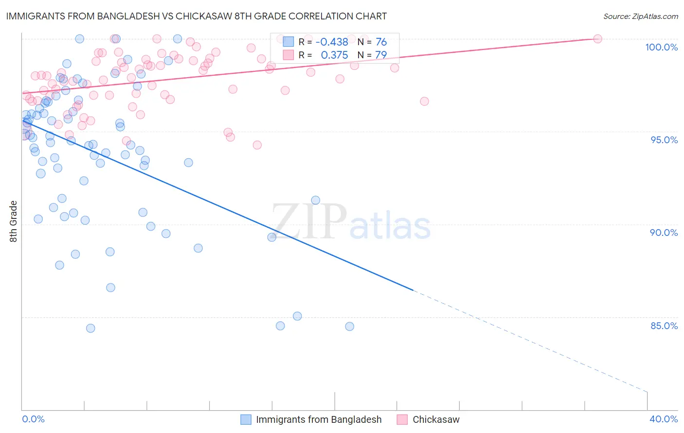 Immigrants from Bangladesh vs Chickasaw 8th Grade
