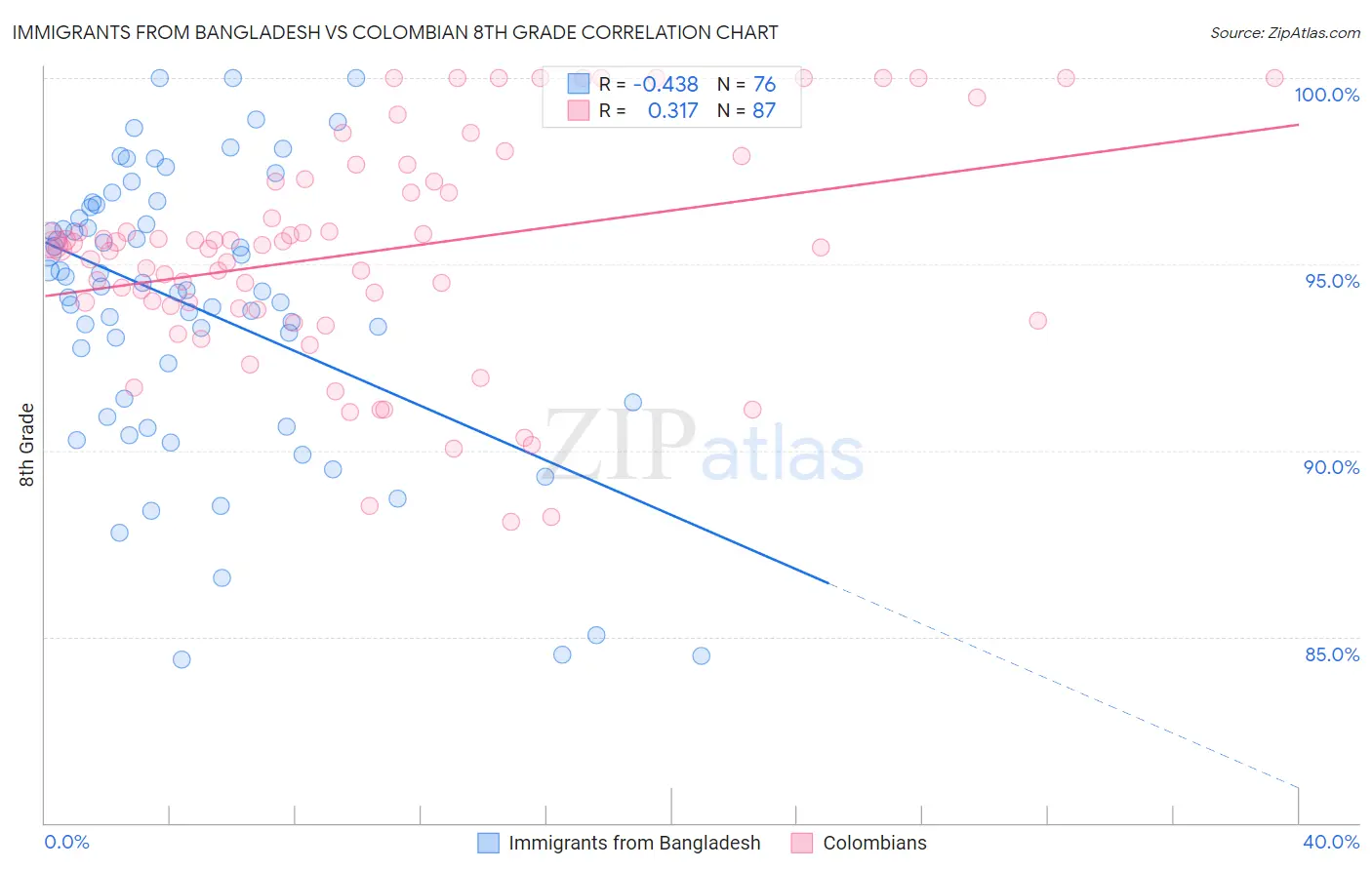 Immigrants from Bangladesh vs Colombian 8th Grade