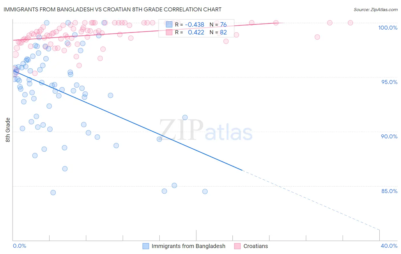 Immigrants from Bangladesh vs Croatian 8th Grade
