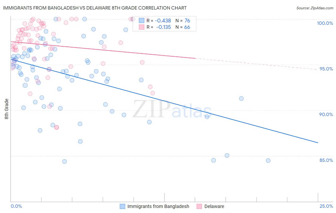 Immigrants from Bangladesh vs Delaware 8th Grade