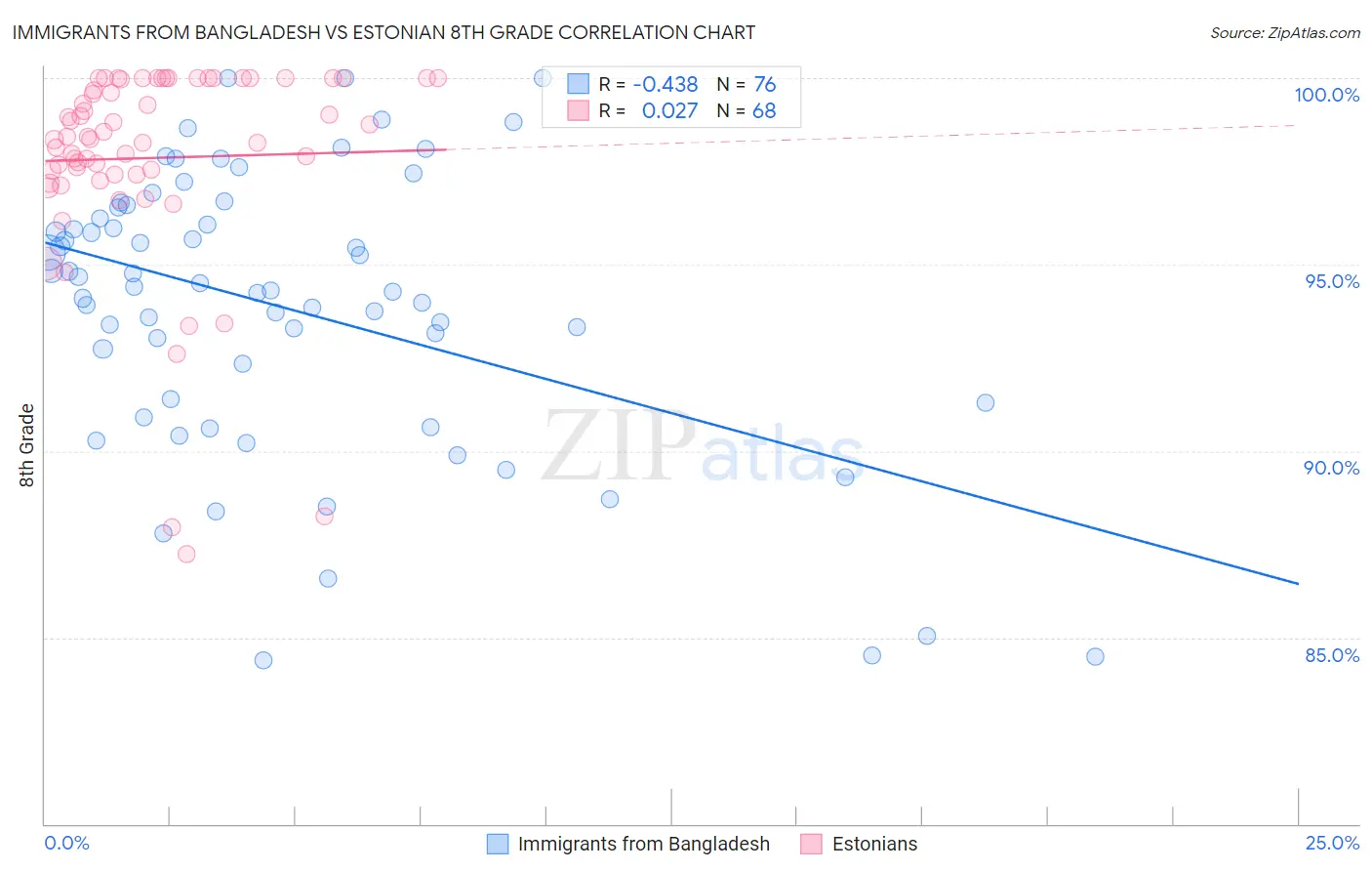 Immigrants from Bangladesh vs Estonian 8th Grade