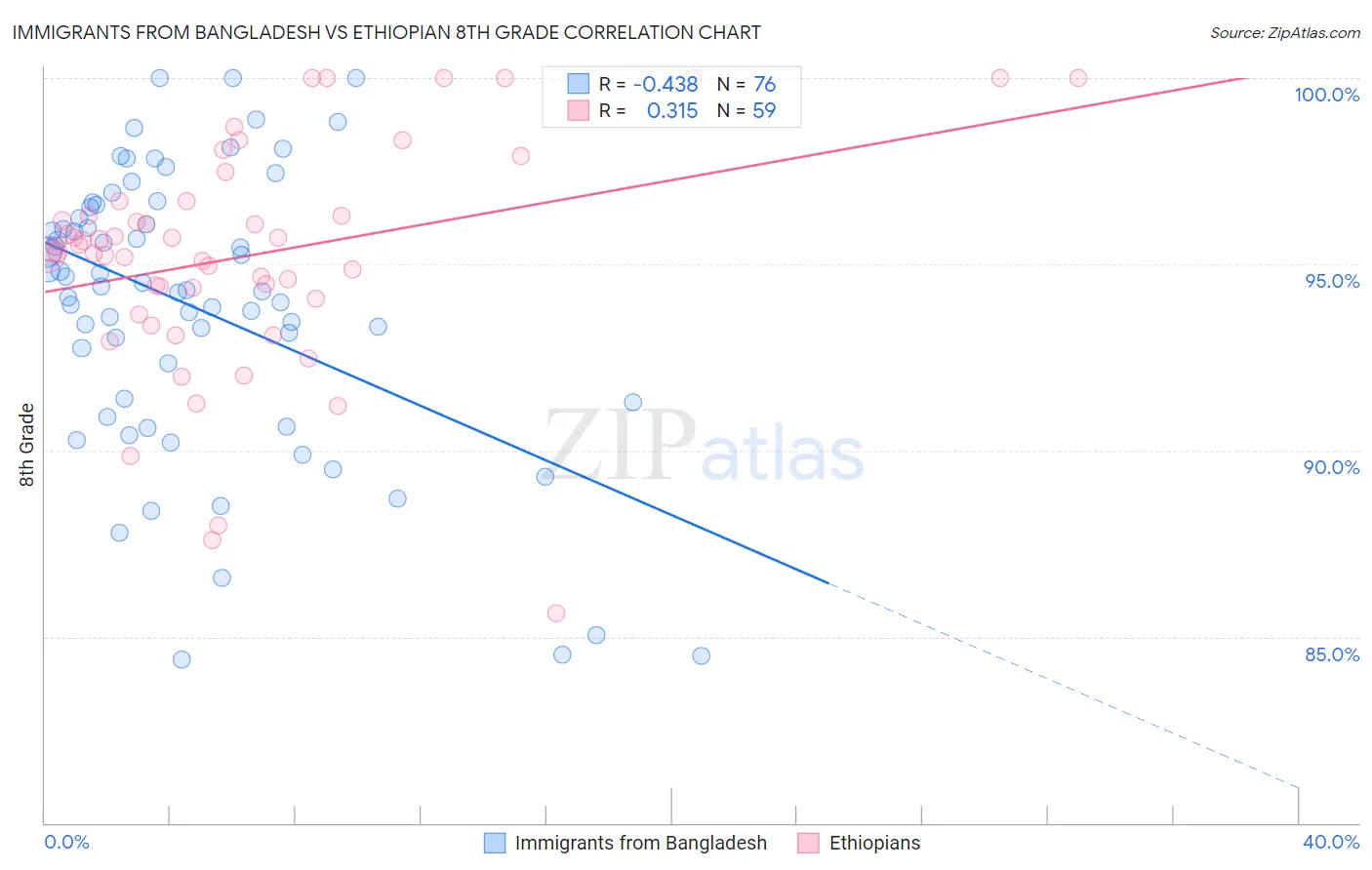 Immigrants from Bangladesh vs Ethiopian 8th Grade