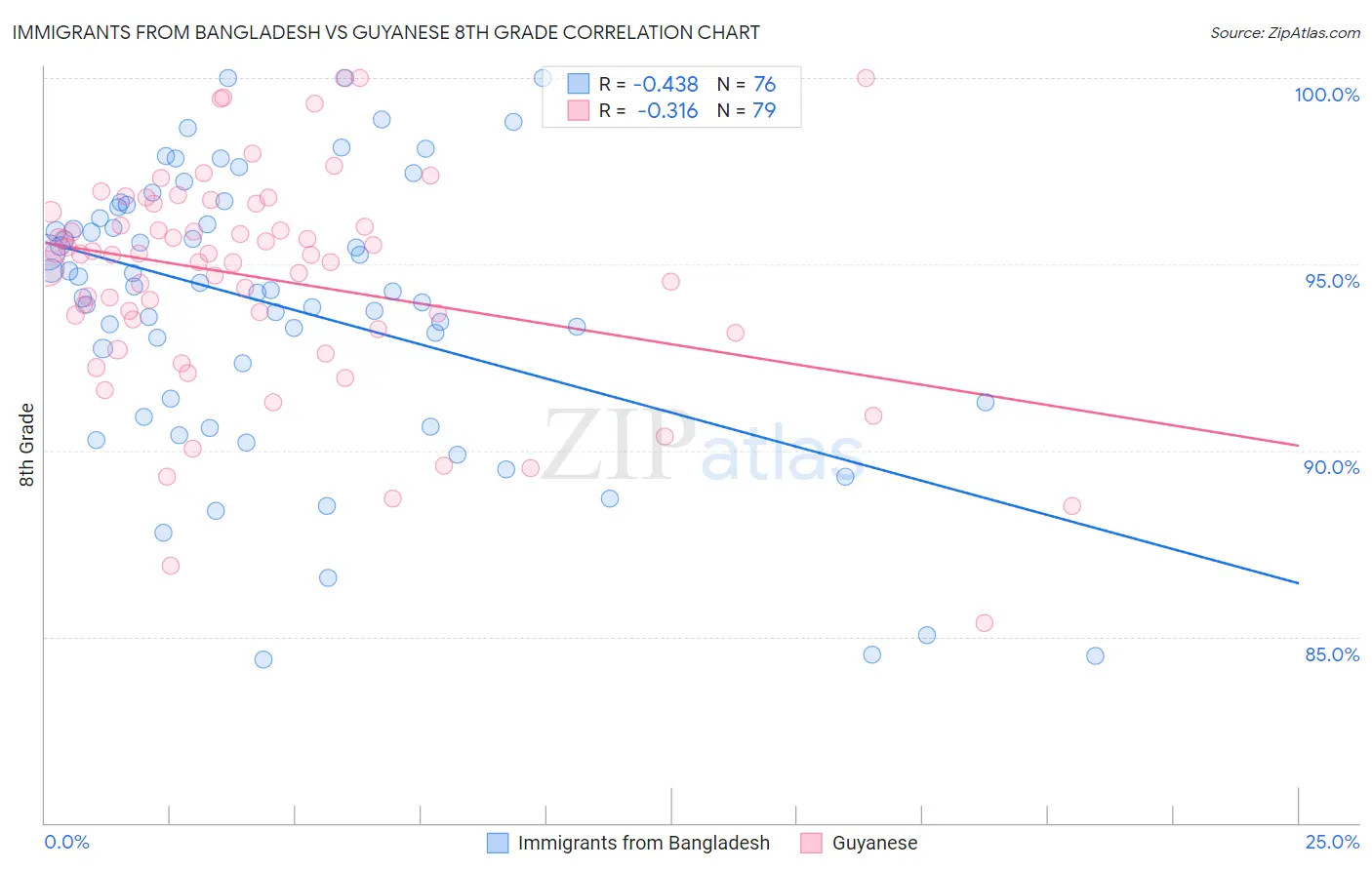 Immigrants from Bangladesh vs Guyanese 8th Grade