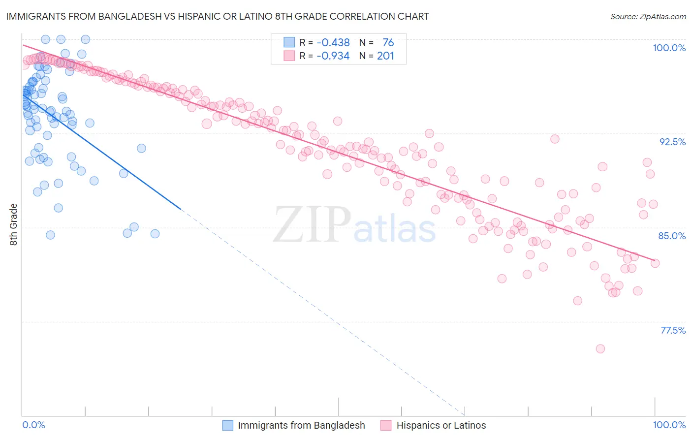 Immigrants from Bangladesh vs Hispanic or Latino 8th Grade