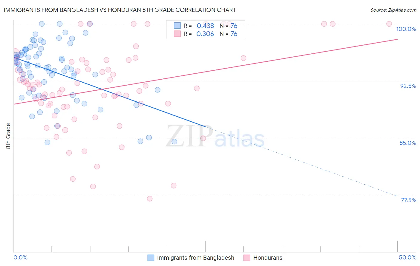 Immigrants from Bangladesh vs Honduran 8th Grade