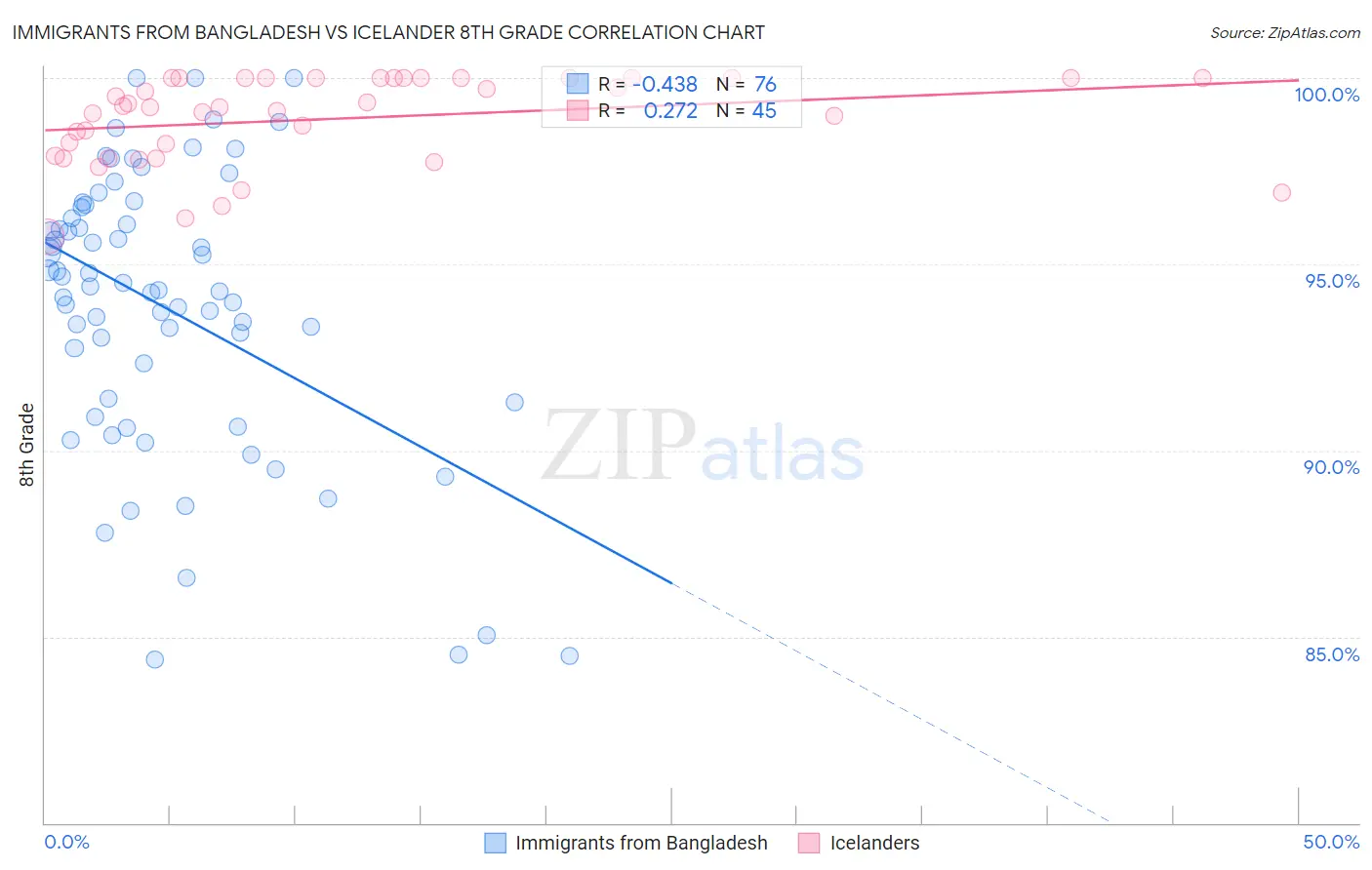 Immigrants from Bangladesh vs Icelander 8th Grade