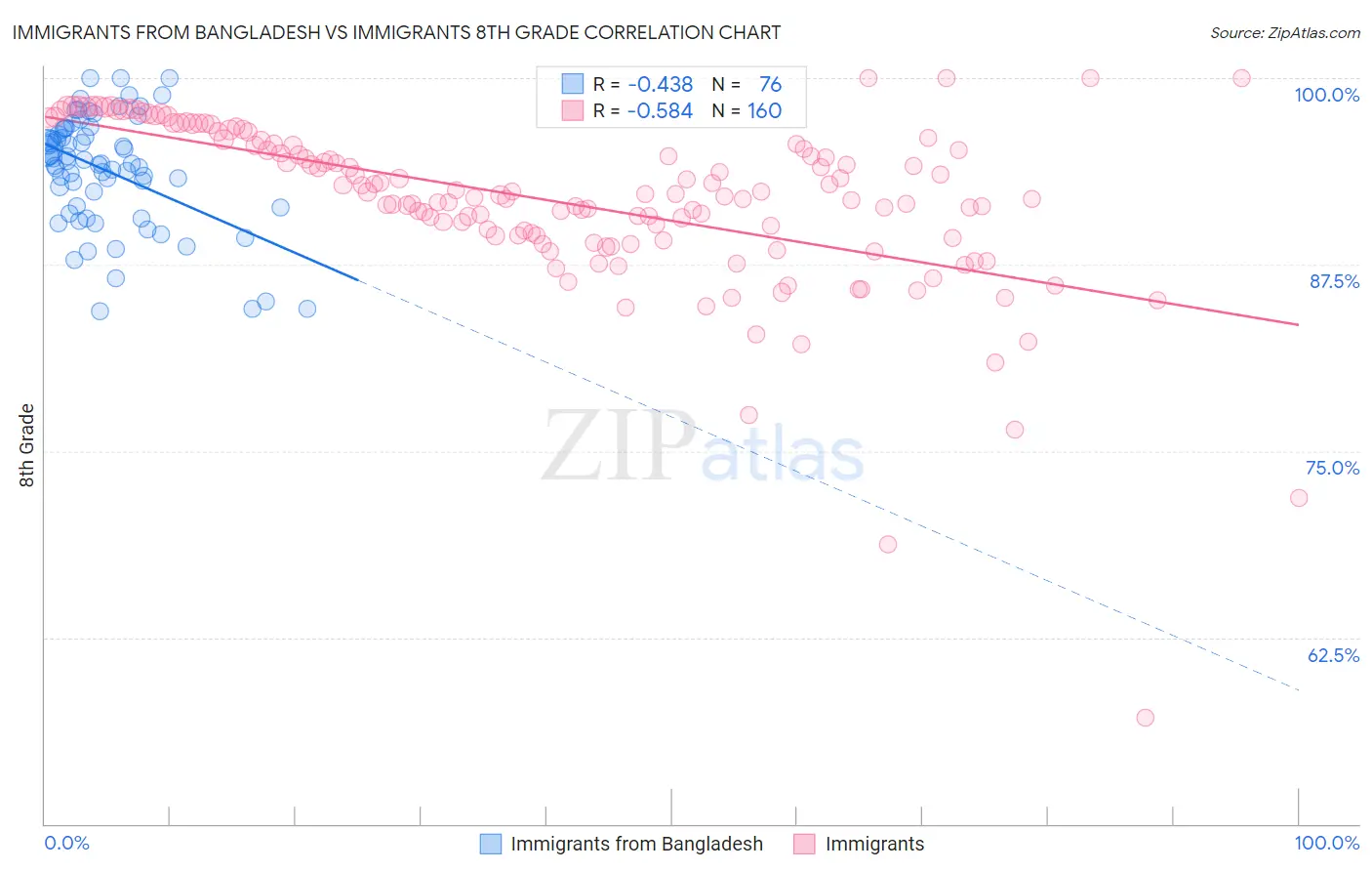 Immigrants from Bangladesh vs Immigrants 8th Grade