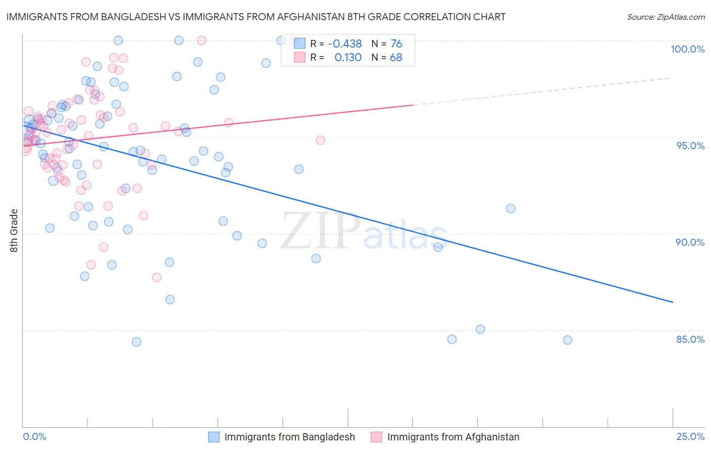 Immigrants from Bangladesh vs Immigrants from Afghanistan 8th Grade