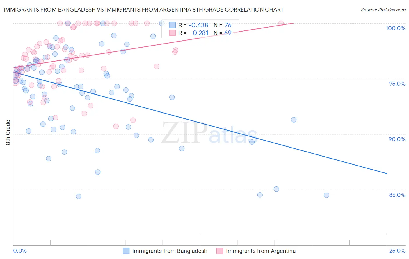 Immigrants from Bangladesh vs Immigrants from Argentina 8th Grade