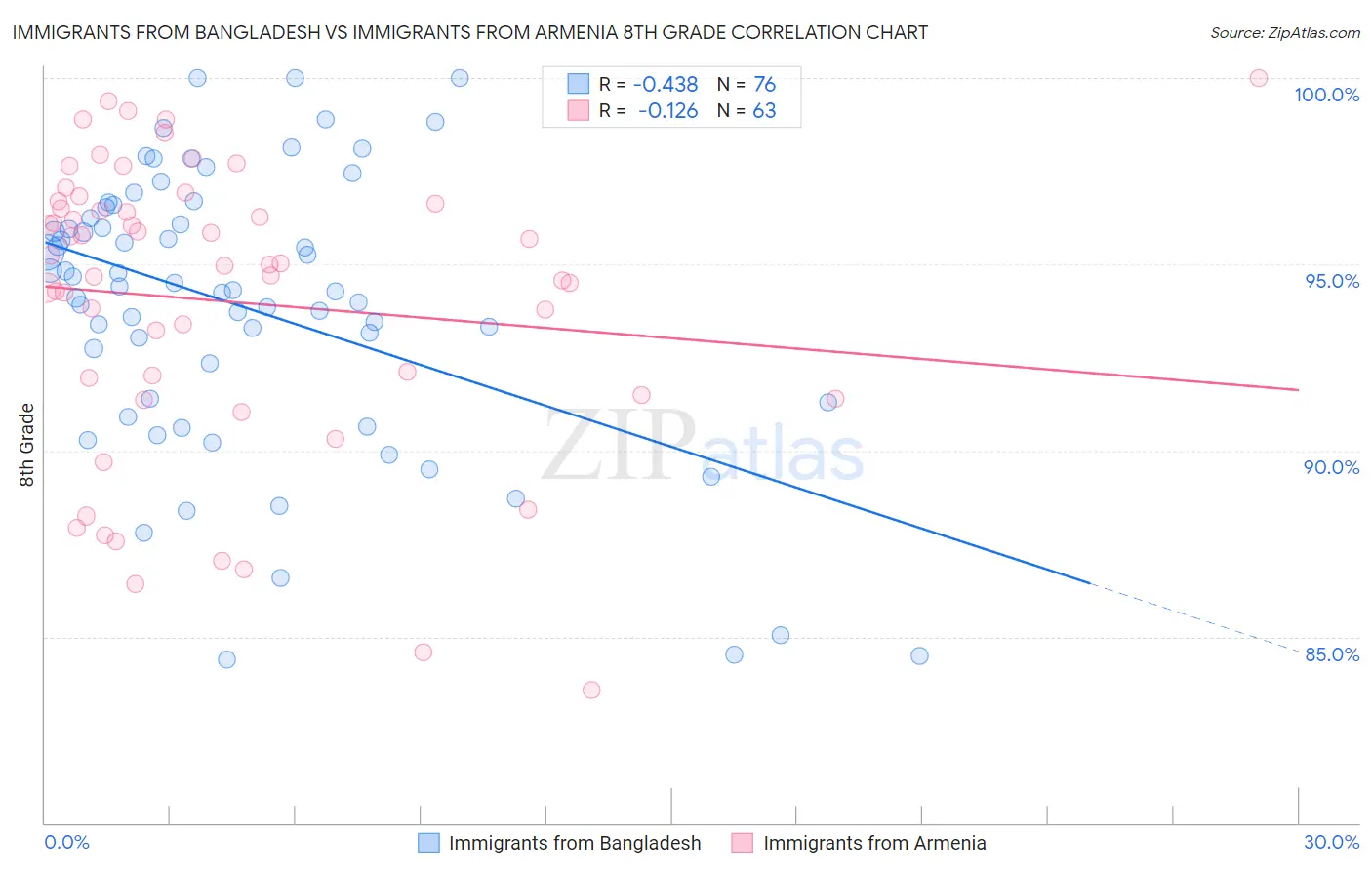 Immigrants from Bangladesh vs Immigrants from Armenia 8th Grade