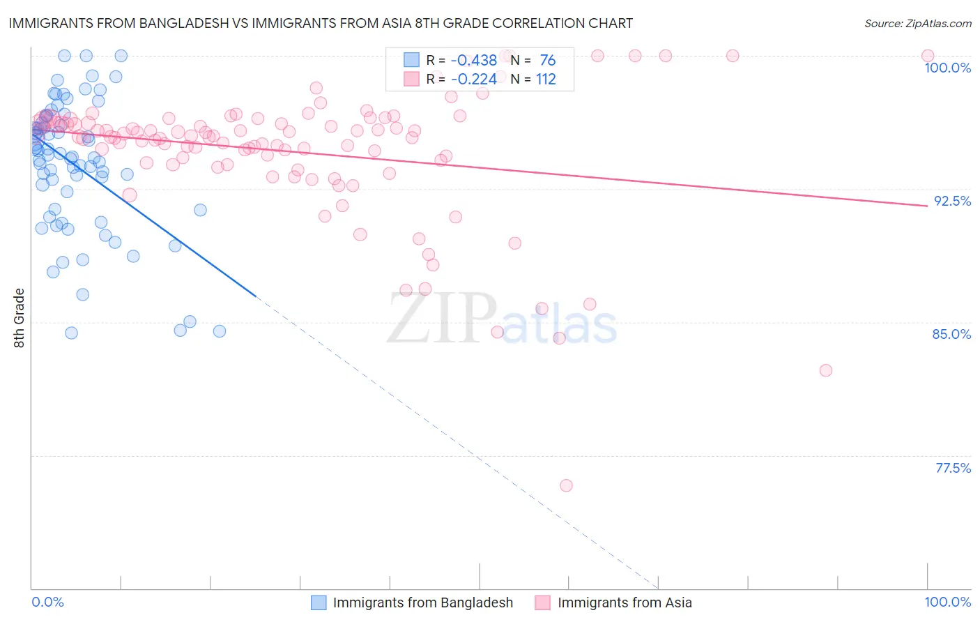 Immigrants from Bangladesh vs Immigrants from Asia 8th Grade
