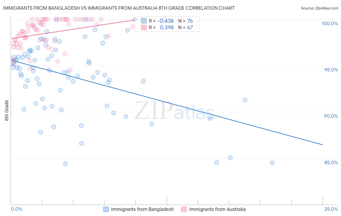 Immigrants from Bangladesh vs Immigrants from Australia 8th Grade