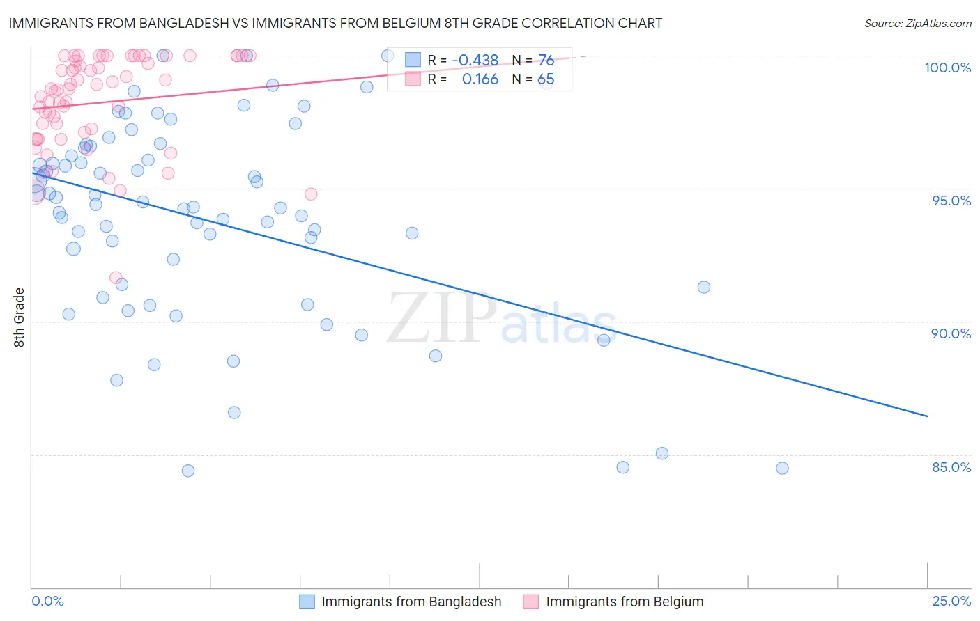 Immigrants from Bangladesh vs Immigrants from Belgium 8th Grade