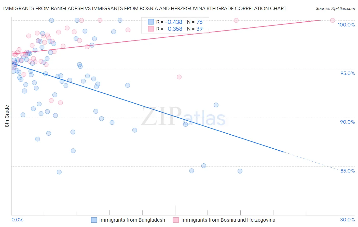 Immigrants from Bangladesh vs Immigrants from Bosnia and Herzegovina 8th Grade