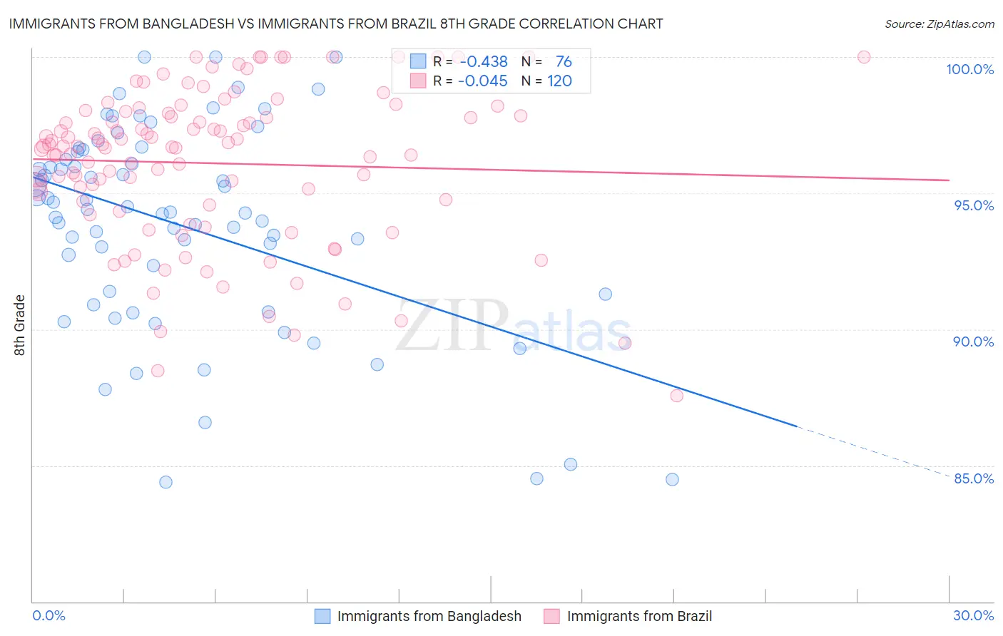 Immigrants from Bangladesh vs Immigrants from Brazil 8th Grade