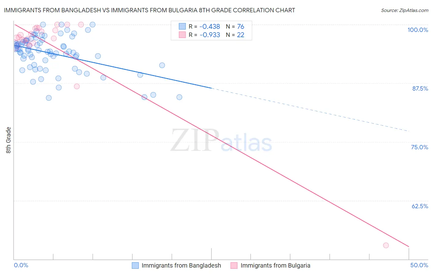 Immigrants from Bangladesh vs Immigrants from Bulgaria 8th Grade