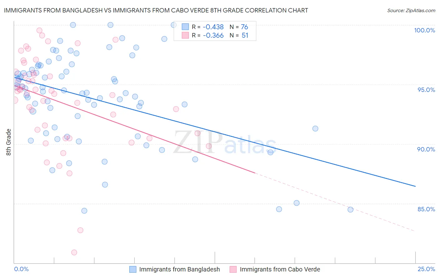 Immigrants from Bangladesh vs Immigrants from Cabo Verde 8th Grade
