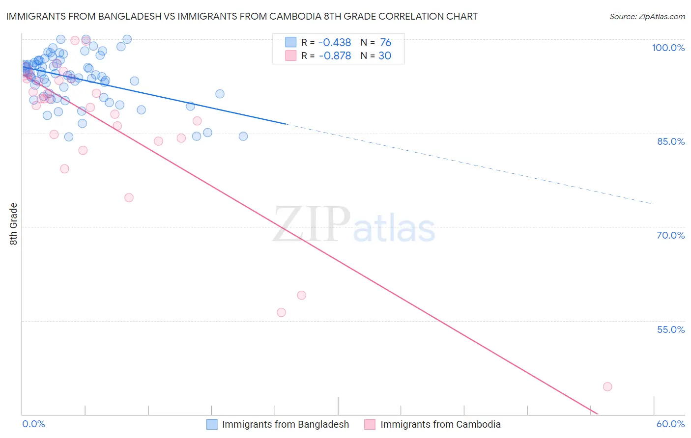 Immigrants from Bangladesh vs Immigrants from Cambodia 8th Grade