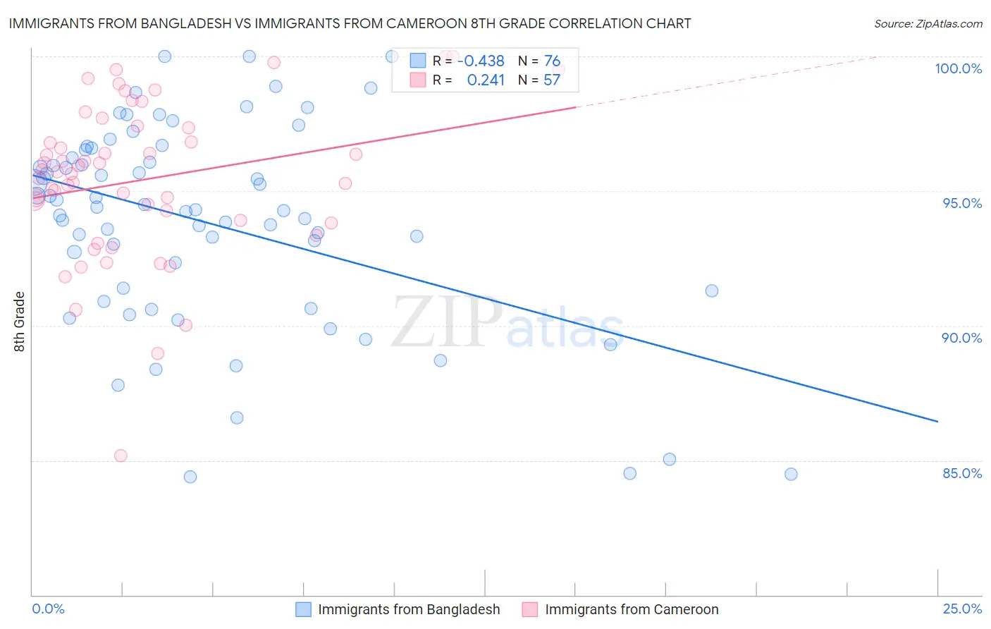 Immigrants from Bangladesh vs Immigrants from Cameroon 8th Grade
