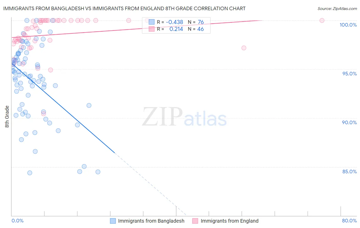 Immigrants from Bangladesh vs Immigrants from England 8th Grade