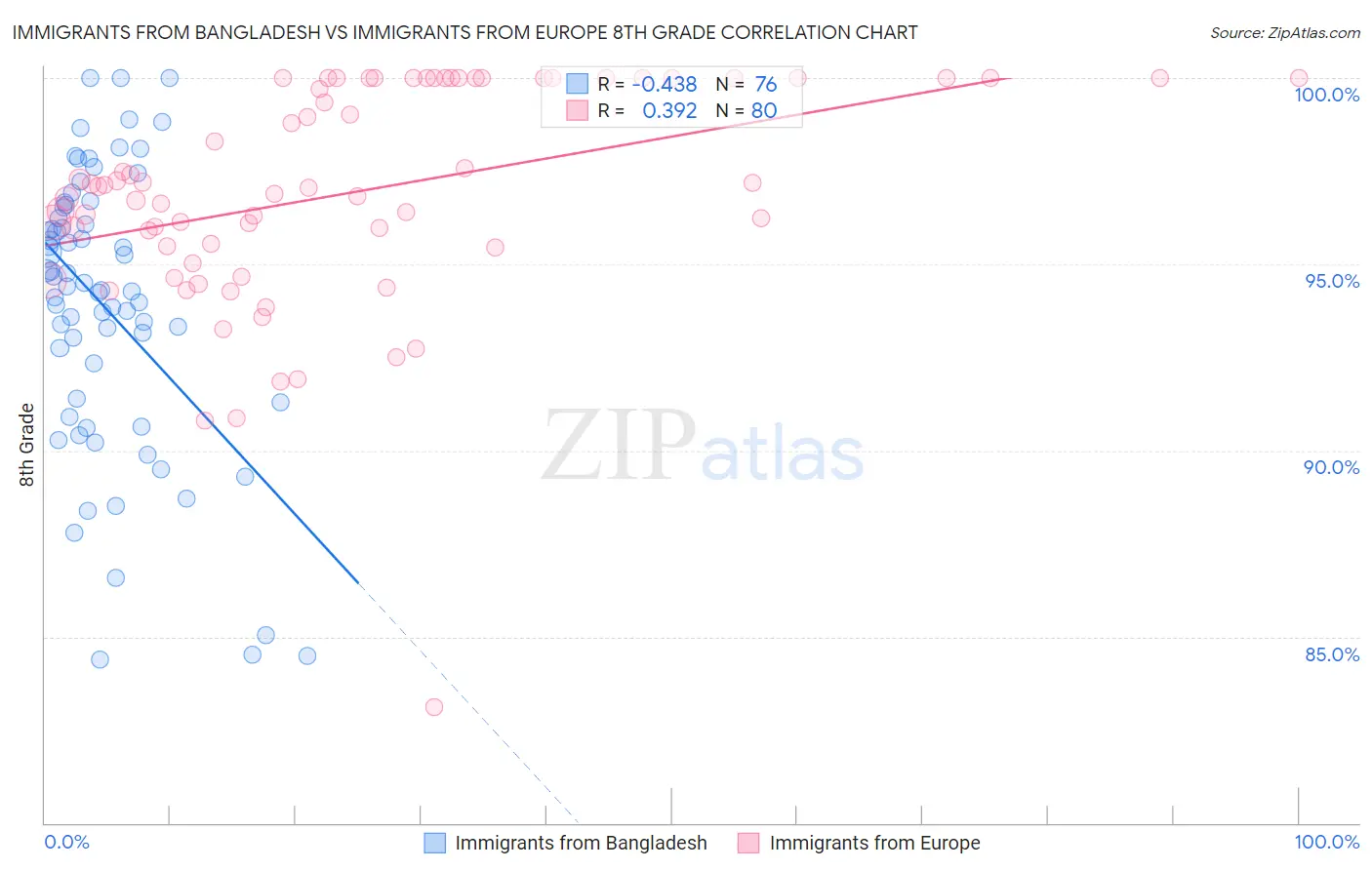Immigrants from Bangladesh vs Immigrants from Europe 8th Grade