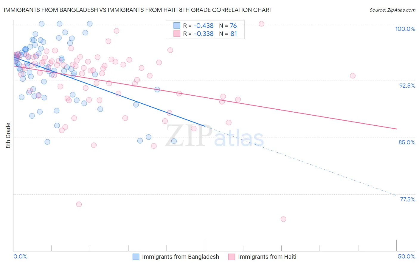 Immigrants from Bangladesh vs Immigrants from Haiti 8th Grade