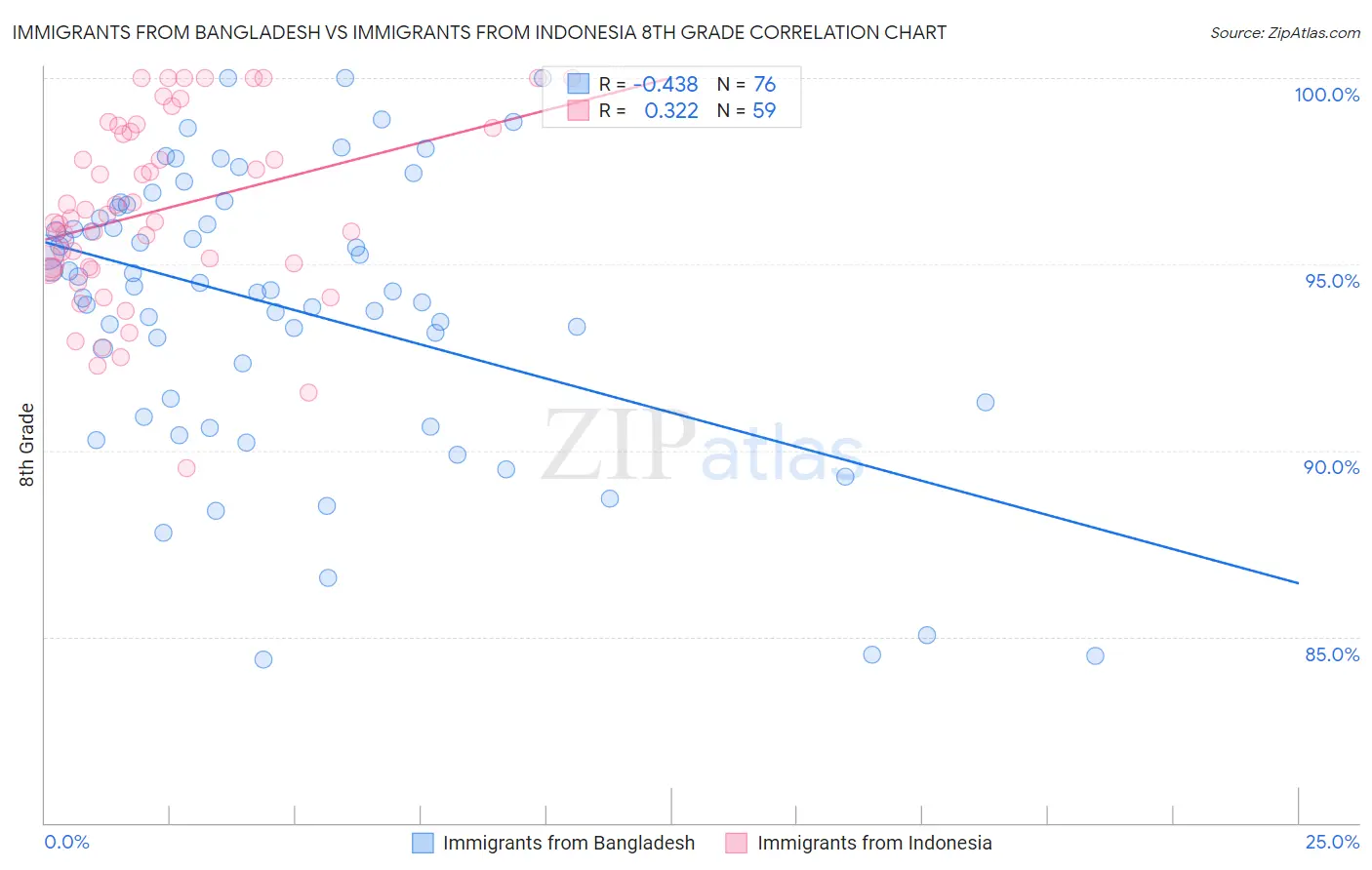Immigrants from Bangladesh vs Immigrants from Indonesia 8th Grade